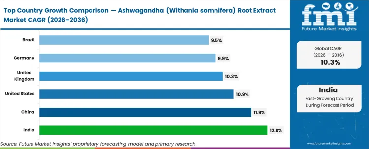 Ashwagandha (withania Somnifera) Root Extract Market Cagr Analysis By Country