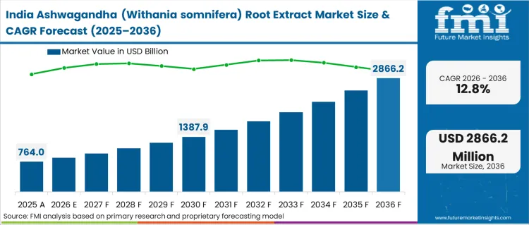 Ashwagandha (withania Somnifera) Root Extract Market Country Value Analysis