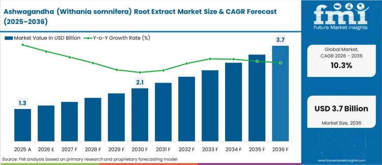 Ashwagandha (withania Somnifera) Root Extract Market Market Value Analysis