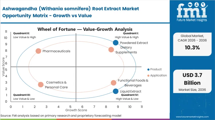Ashwagandha (withania Somnifera) Root Extract Market Opportunity Matrix Growth Vs Value