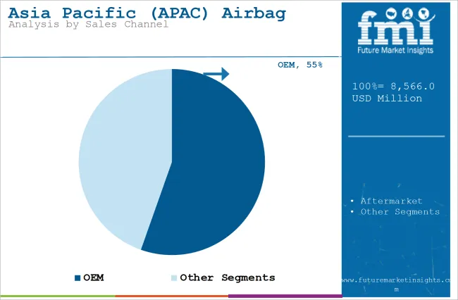 Asia Pacific (apac) Airbag Market Analysis By Sales Channel
