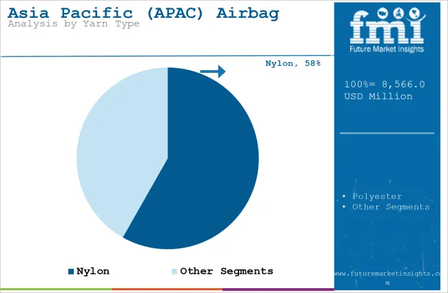 Asia Pacific (apac) Airbag Market Analysis By Yarn Type