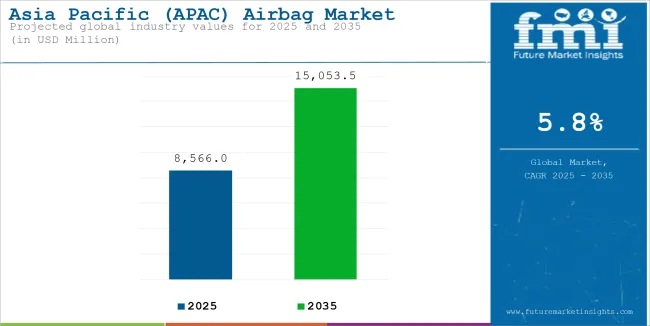 Asia Pacific (apac) Airbag Market Industry Value Analysis