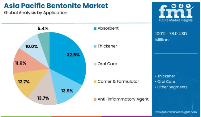 Asia Pacific Bentonite Market Analysis By Application