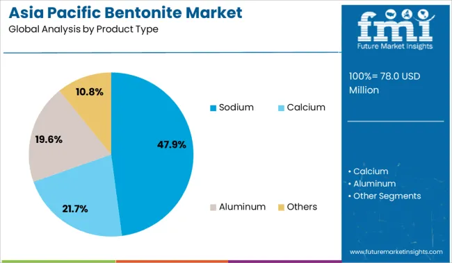 Asia Pacific Bentonite Market Analysis By Product Type