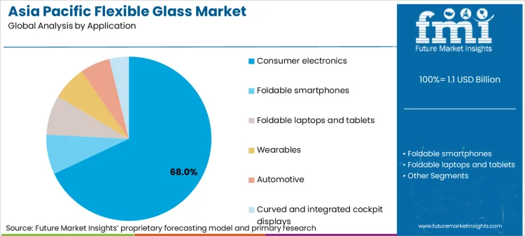 Asia Pacific Flexible Glass Market Analysis By Application