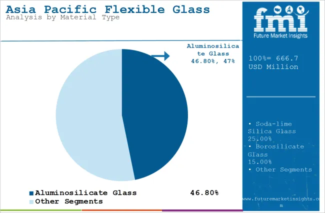 Asia Pacific Flexible Glass Market Analysis By Material Type