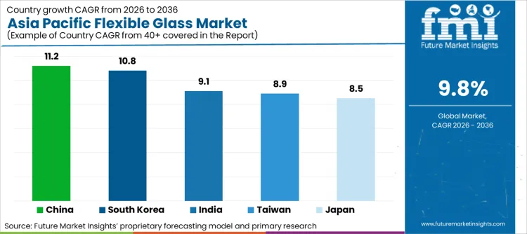 Asia Pacific Flexible Glass Market Cagr Analysis By Country