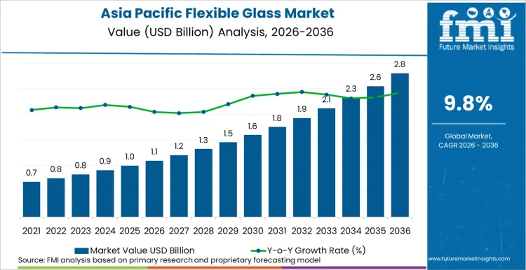 Asia Pacific Flexible Glass Market Market Value Analysis
