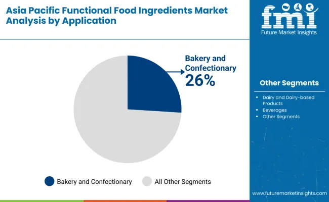 Asia Pacific Functional Food Ingredients Market By Application