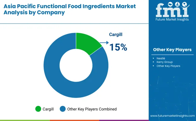 Asia Pacific Functional Food Ingredients Market By Company