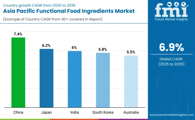Asia Pacific Functional Food Ingredients Market By Country