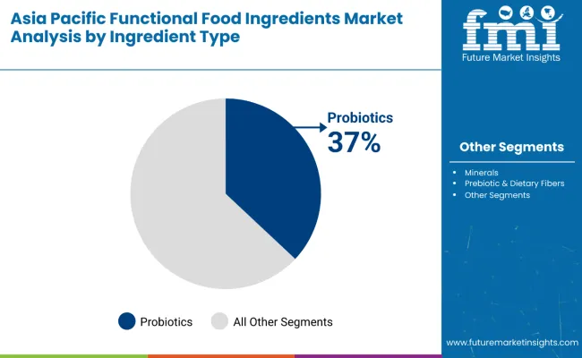 Asia Pacific Functional Food Ingredients Market By Ingrediant