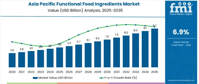 Asia Pacific Functional Food Ingredients Market