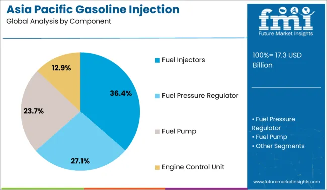 Asia Pacific Gasoline Injection Technologies Market Analysis By Component