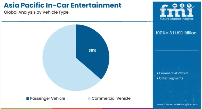 Asia Pacific In Car Entertainment System Market Analysis By Vehicle Type