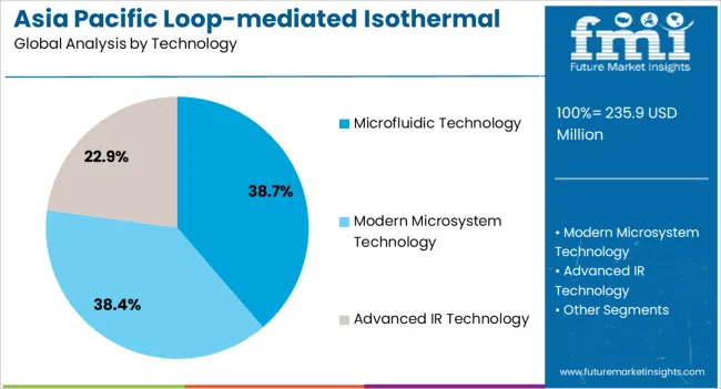 Asia Pacific Loop Mediated Isothermal Amplification (lamp) Market Analysis By Technology