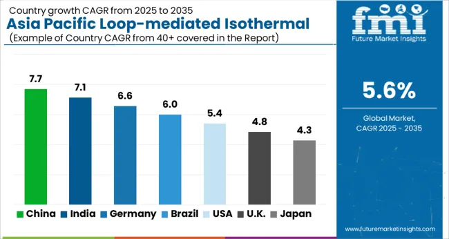 Asia Pacific Loop Mediated Isothermal Amplification (lamp) Market Cagr Analysis By Country