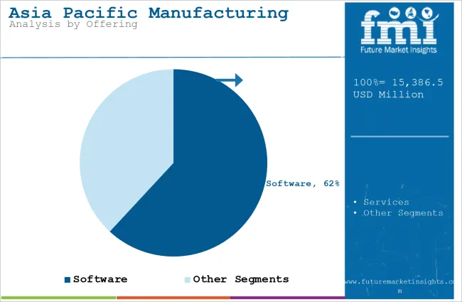 Asia Pacific Manufacturing Execution Systems (mes) Market Analysis By Offering