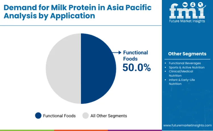 Asia Pacific Milk Protein Market By Application