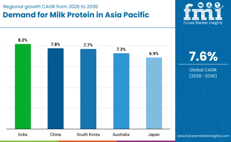 Asia Pacific Milk Protein Market By Country