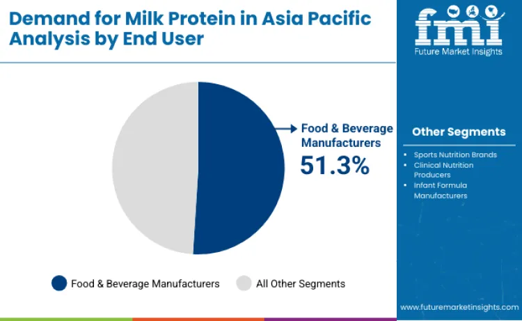 Asia Pacific Milk Protein Market By End User