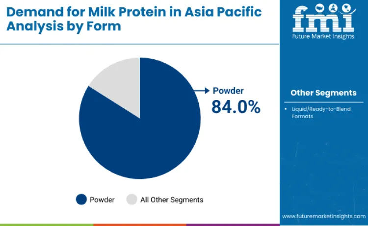 Asia Pacific Milk Protein Market By Form