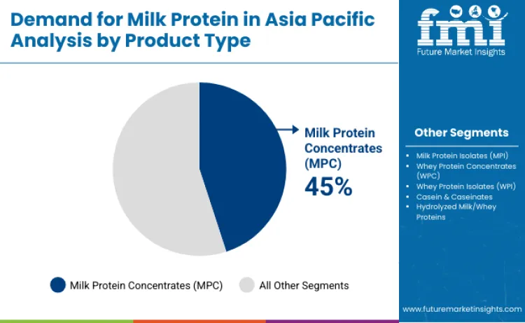 Asia Pacific Milk Protein Market By Product Type