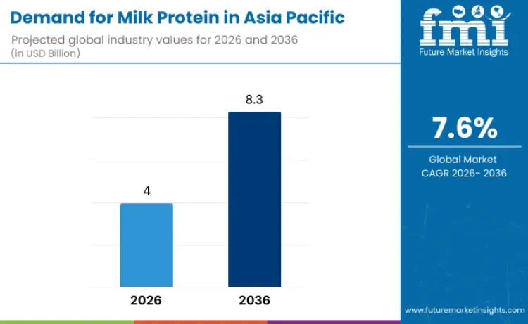 Asia Pacific Milk Protein Market