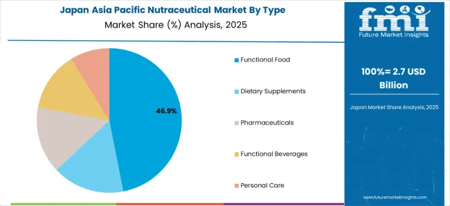 Asia Pacific Nutraceutical Market Japan Market Share Analysis By Type