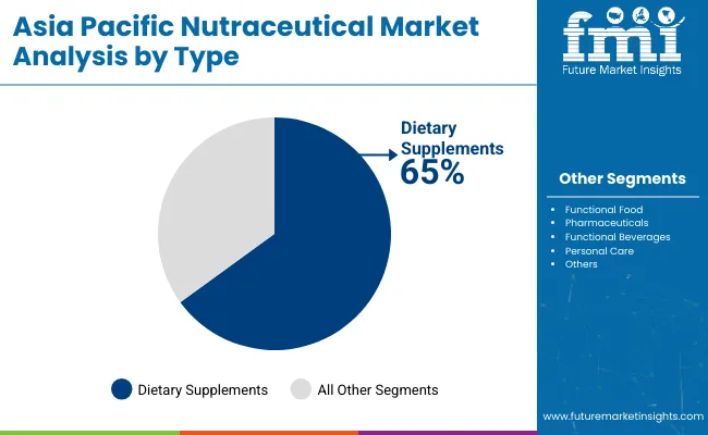 Asia Pacific Nutraceuticals Market By Type
