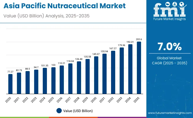 Asia Pacific Nutraceuticals Market