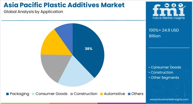 Asia Pacific Plastic Additives Market Analysis By Application