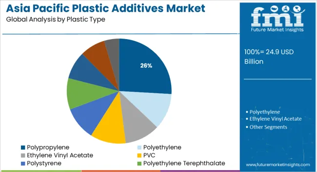 Asia Pacific Plastic Additives Market Analysis By Plastic Type