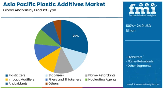 Asia Pacific Plastic Additives Market Analysis By Product Type