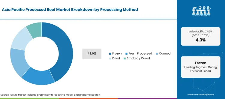 Asia Pacific Processed Beef Market Breakdown Processing Method Asia Pacific Processed Beef Market Breakdown Processing Method