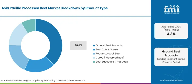 Asia Pacific Processed Beef Market Breakdown Product Type Asia Pacific Processed Beef Market Breakdown Product Type