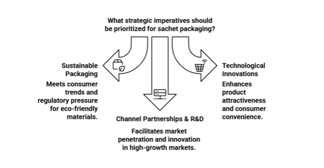 Asia Pacific Sachet Packaging Market Strategic Imperatives For Stakeholders