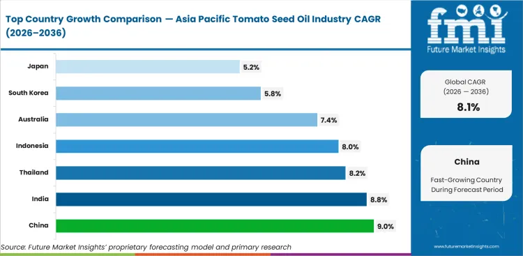 Asia Pacific Tomato Seed Oil Industry Cagr Analysis By Country