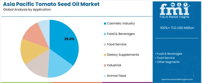 Asia Pacific Tomato Seed Oil Market Analysis By Application