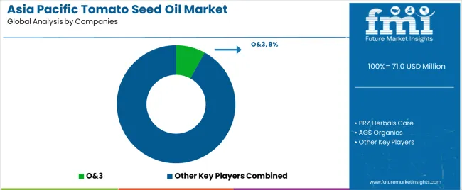 Asia Pacific Tomato Seed Oil Market Analysis By Company