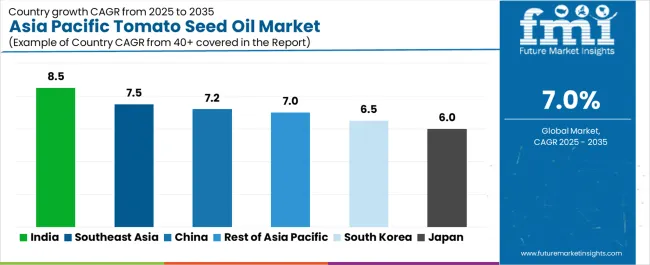 Asia Pacific Tomato Seed Oil Market Cagr Analysis By Country