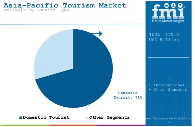 Asia Pacific Tourism Market Analysis By Tourist Type