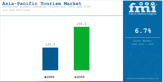 Asia Pacific Tourism Market Industry Value Analysis