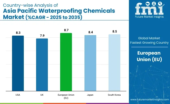 Asia Pacific Waterproofing Chemicals Market Country Wise Analysis