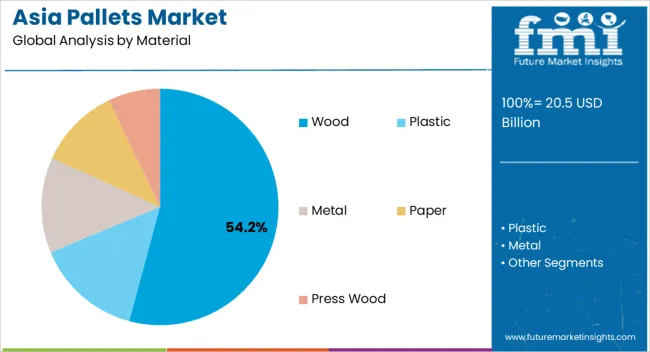 Asia Pallets Market Analysis By Material