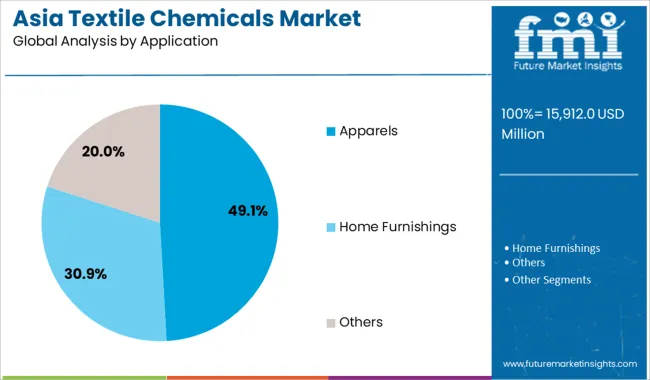 Asia Textile Chemicals Market Analysis By Application