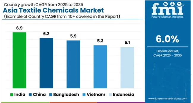 Asia Textile Chemicals Market Cagr Analysis By Country