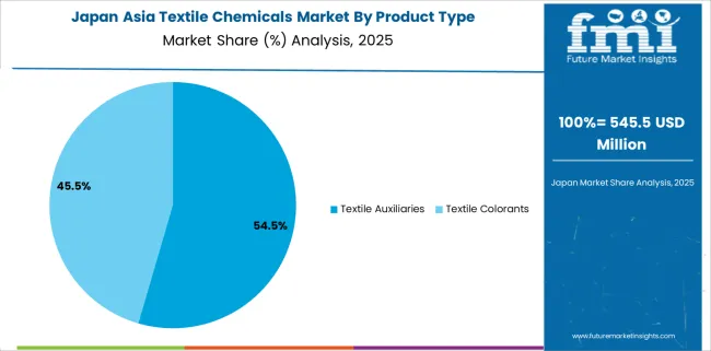 Asia Textile Chemicals Market Japan Market Share Analysis By Product Type