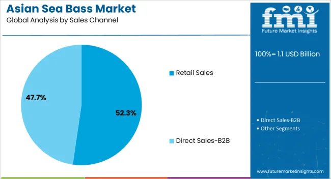 Asian Sea Bass Market Analysis By Sales Channel